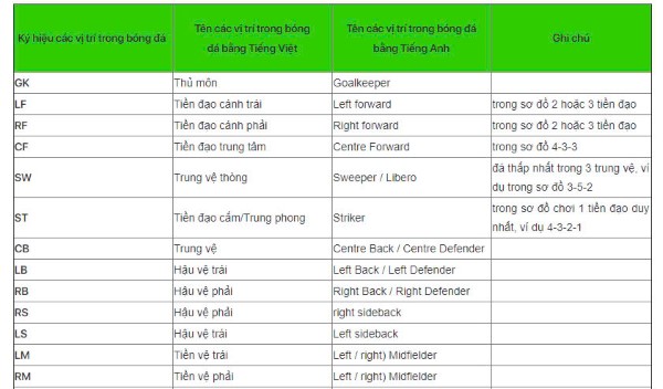 Bảng ký hiệu viết tắt các vị trí trong bóng đá