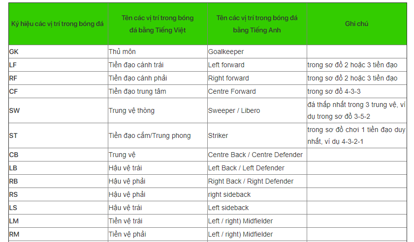 Ký hiệu viết tắt các vị trí trong bóng đá