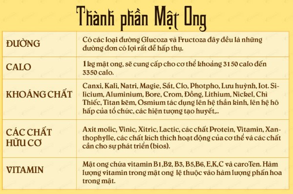 Lượng calo và giá trị dinh dưỡng trong mật ong 